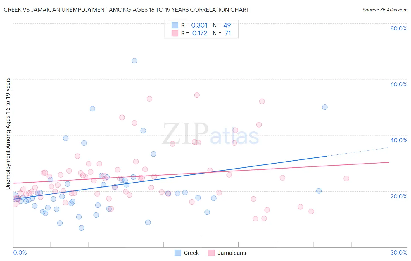 Creek vs Jamaican Unemployment Among Ages 16 to 19 years