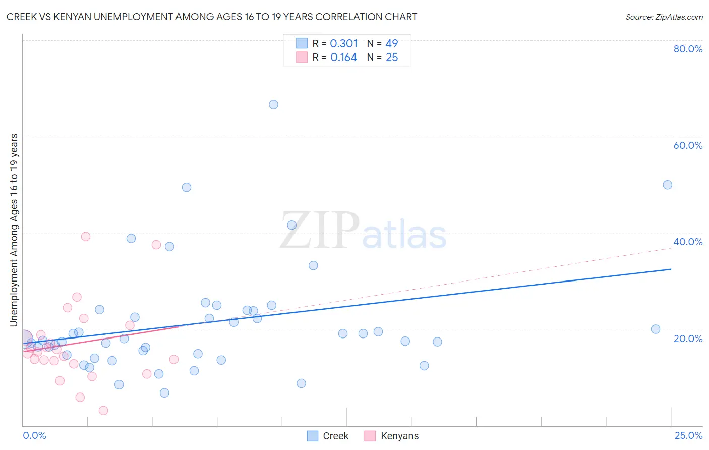 Creek vs Kenyan Unemployment Among Ages 16 to 19 years