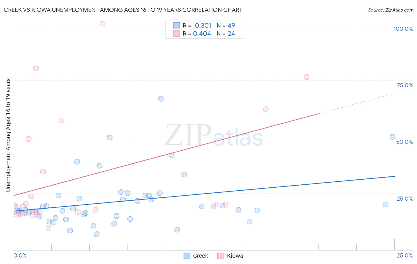 Creek vs Kiowa Unemployment Among Ages 16 to 19 years