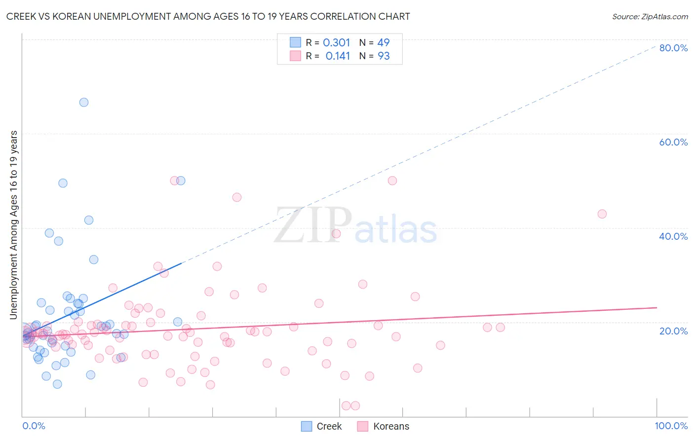Creek vs Korean Unemployment Among Ages 16 to 19 years