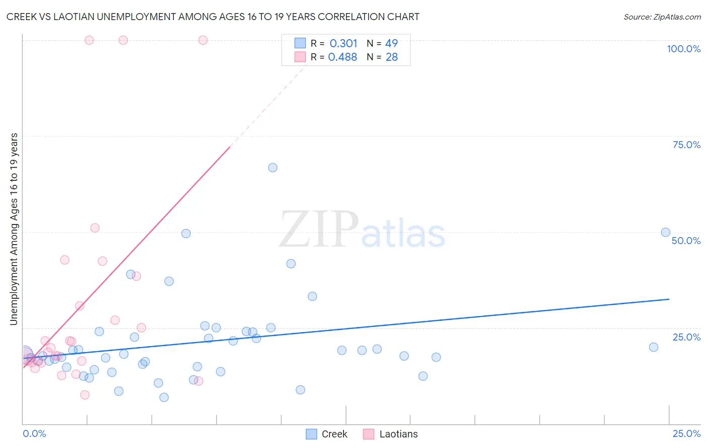 Creek vs Laotian Unemployment Among Ages 16 to 19 years