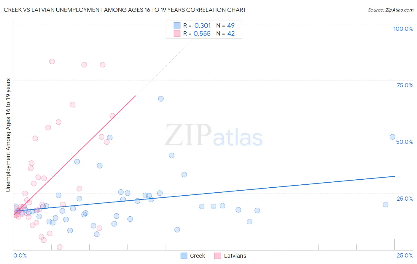 Creek vs Latvian Unemployment Among Ages 16 to 19 years