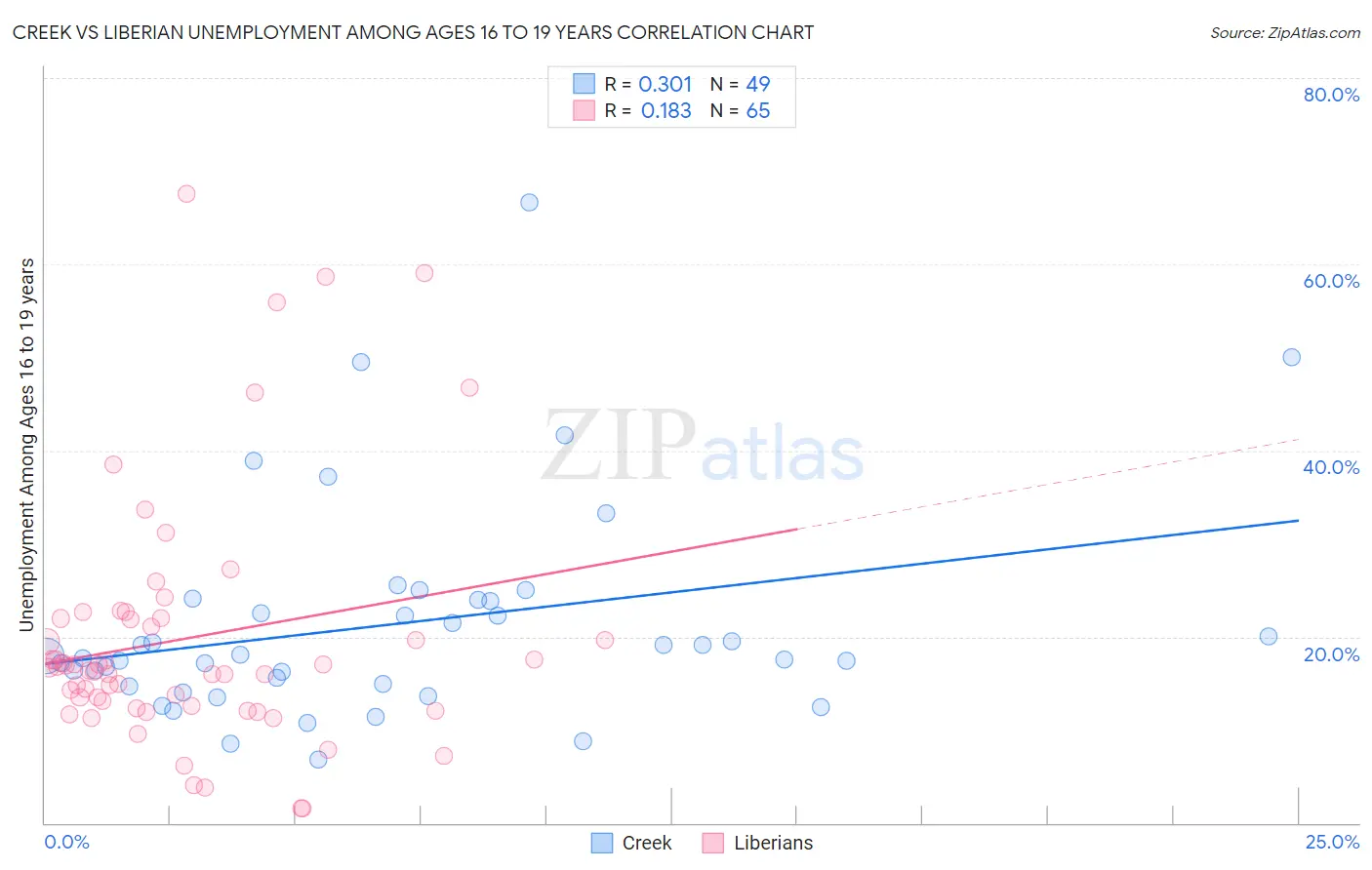 Creek vs Liberian Unemployment Among Ages 16 to 19 years