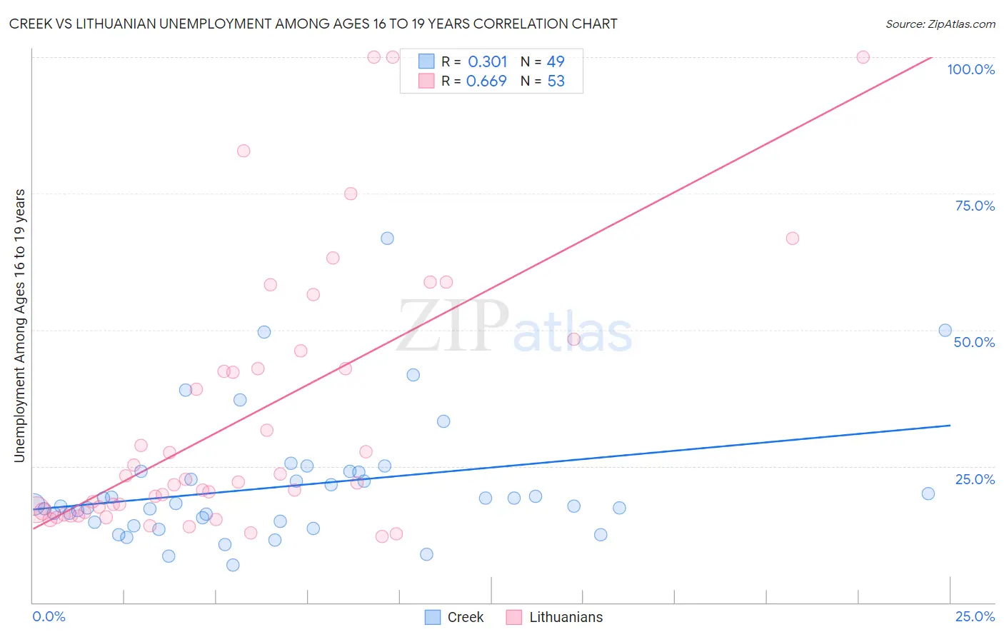 Creek vs Lithuanian Unemployment Among Ages 16 to 19 years