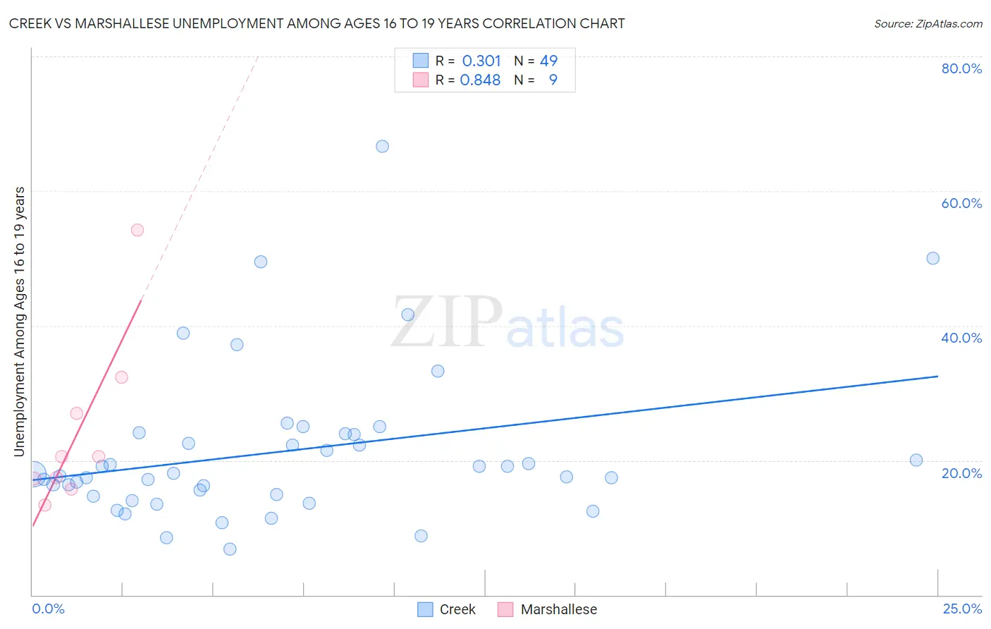 Creek vs Marshallese Unemployment Among Ages 16 to 19 years