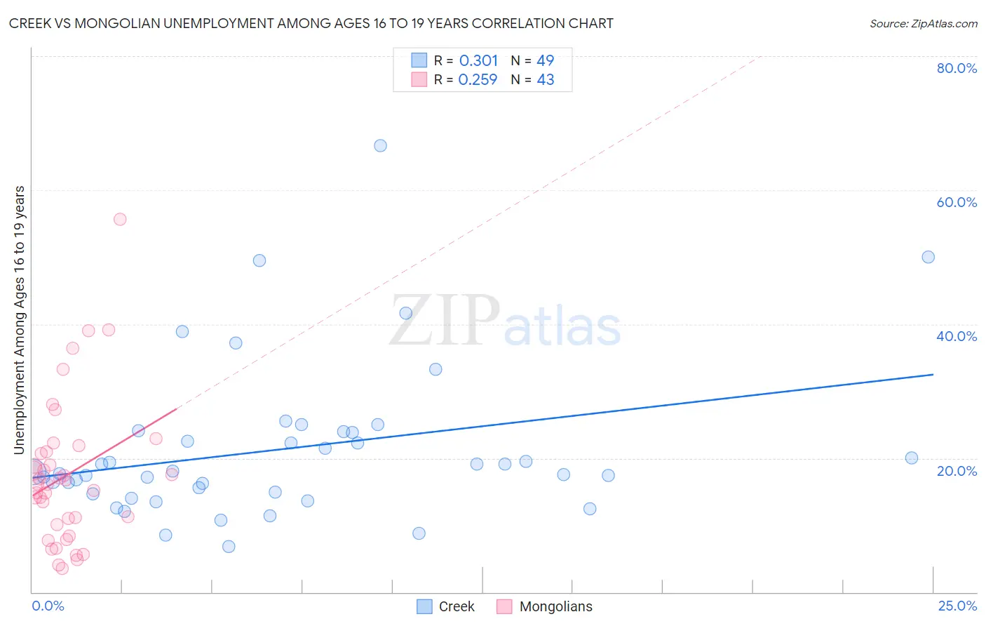 Creek vs Mongolian Unemployment Among Ages 16 to 19 years