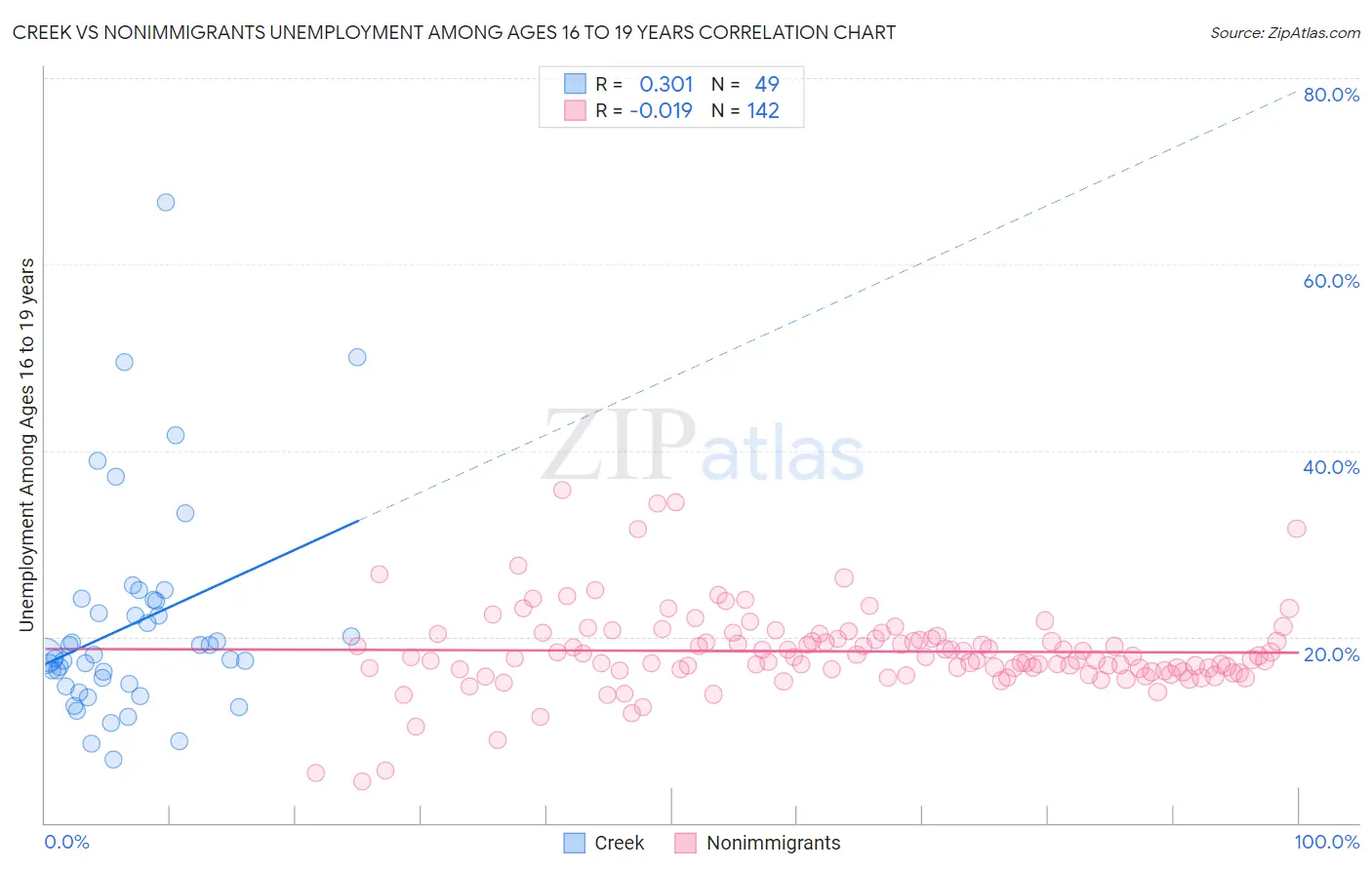 Creek vs Nonimmigrants Unemployment Among Ages 16 to 19 years