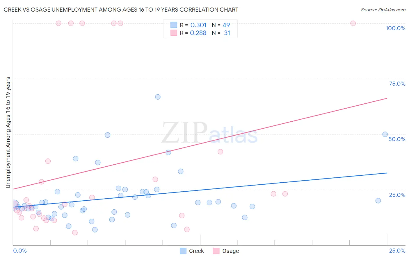 Creek vs Osage Unemployment Among Ages 16 to 19 years