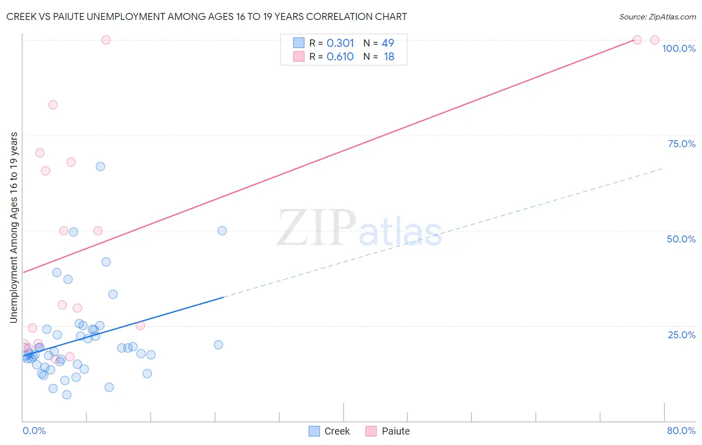 Creek vs Paiute Unemployment Among Ages 16 to 19 years