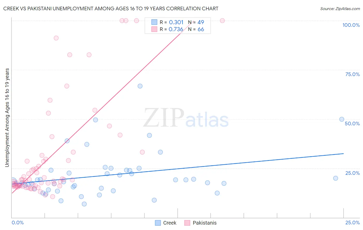 Creek vs Pakistani Unemployment Among Ages 16 to 19 years