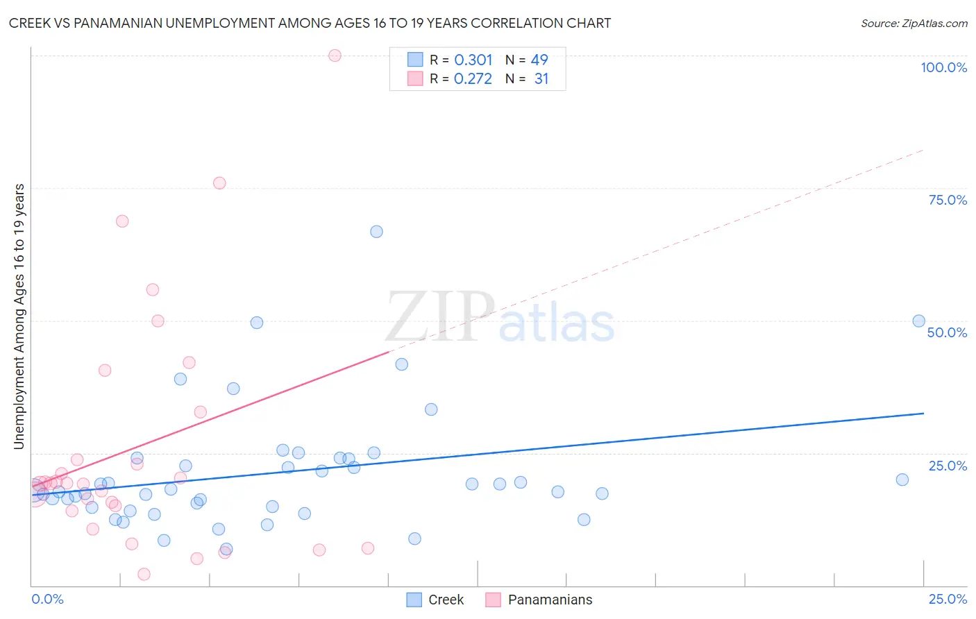 Creek vs Panamanian Unemployment Among Ages 16 to 19 years