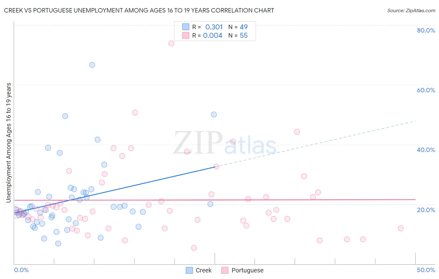 Creek vs Portuguese Unemployment Among Ages 16 to 19 years