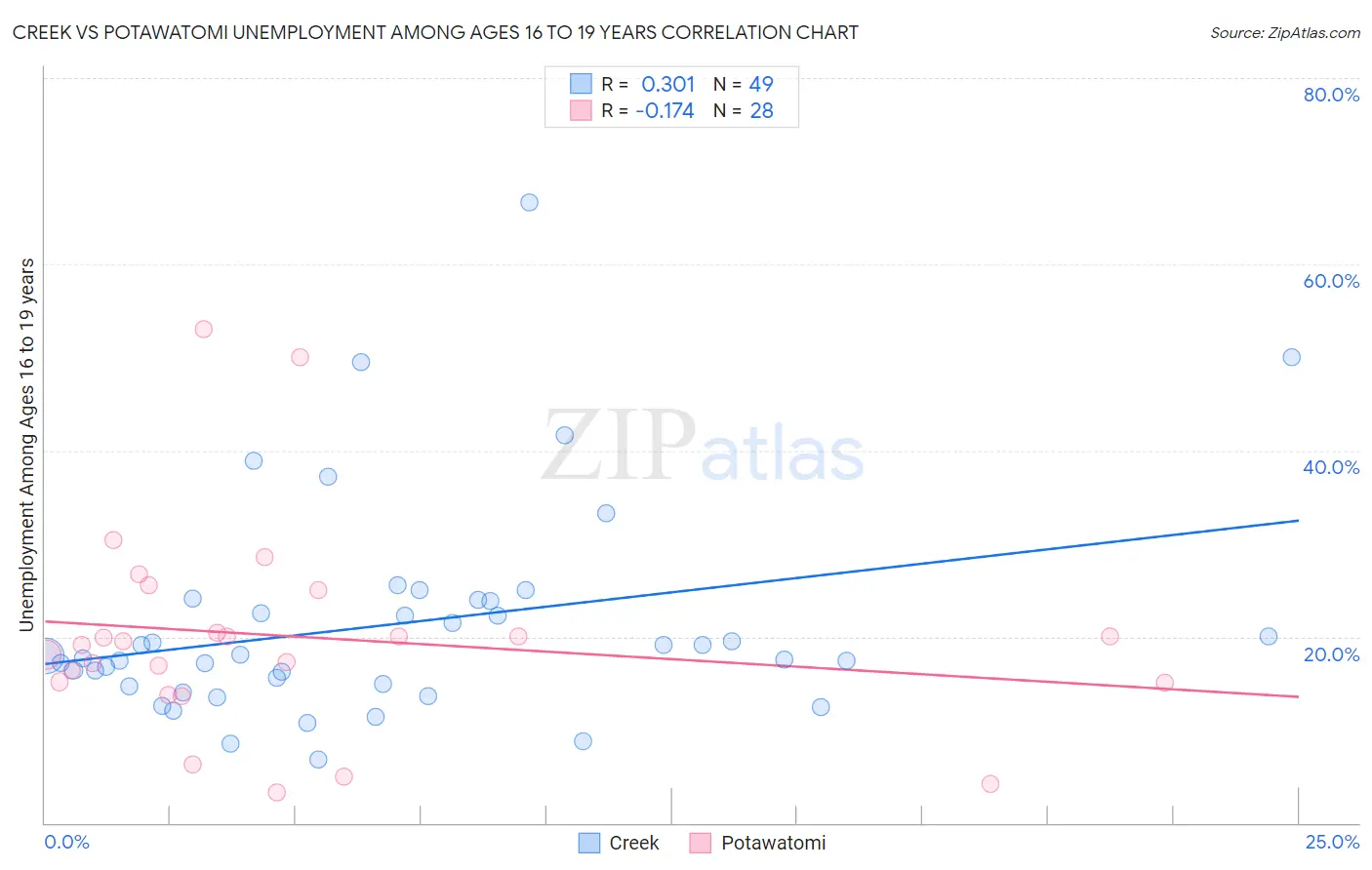Creek vs Potawatomi Unemployment Among Ages 16 to 19 years