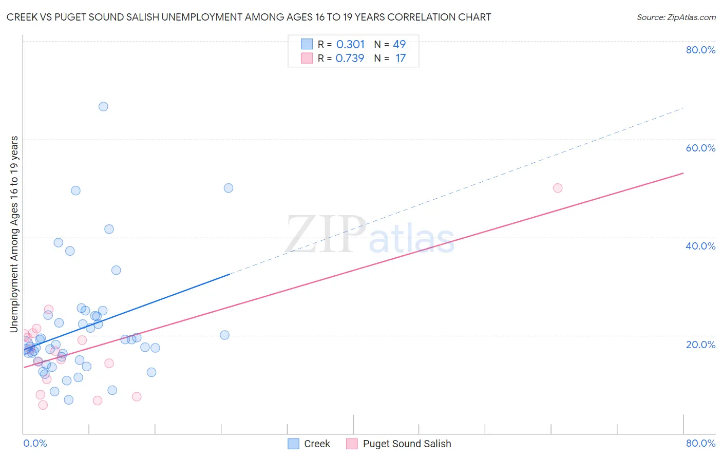 Creek vs Puget Sound Salish Unemployment Among Ages 16 to 19 years
