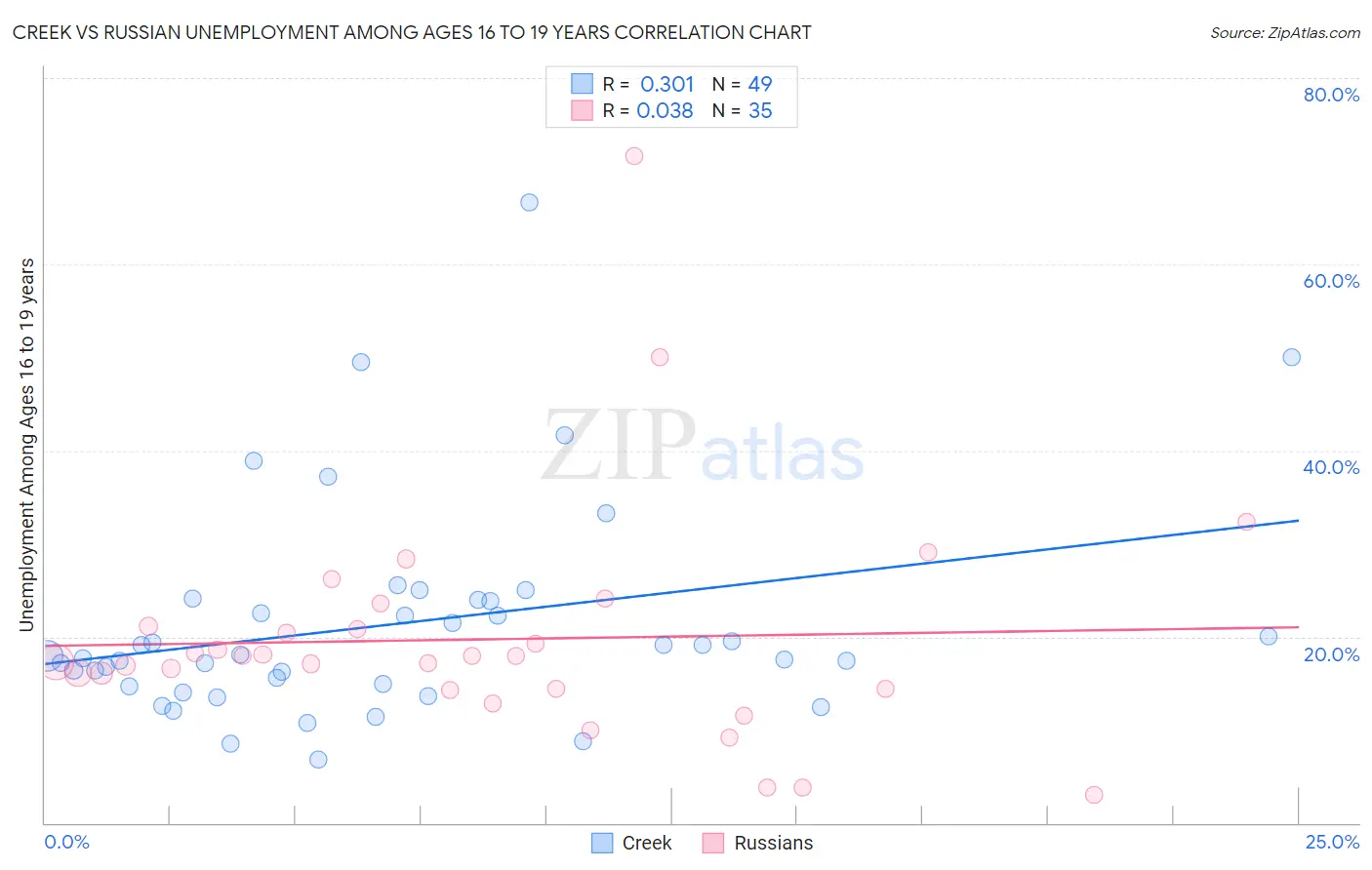 Creek vs Russian Unemployment Among Ages 16 to 19 years