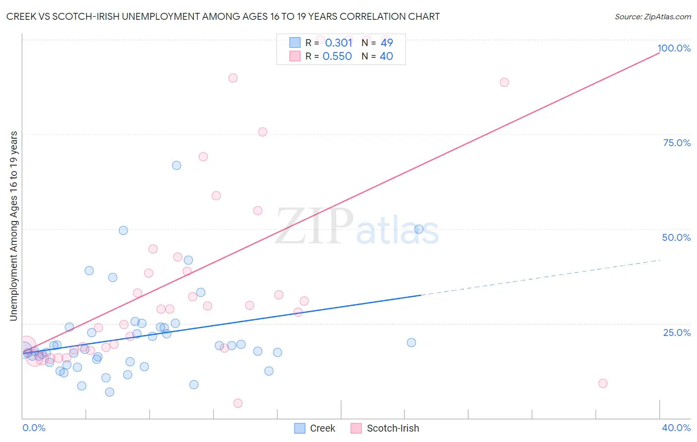 Creek vs Scotch-Irish Unemployment Among Ages 16 to 19 years