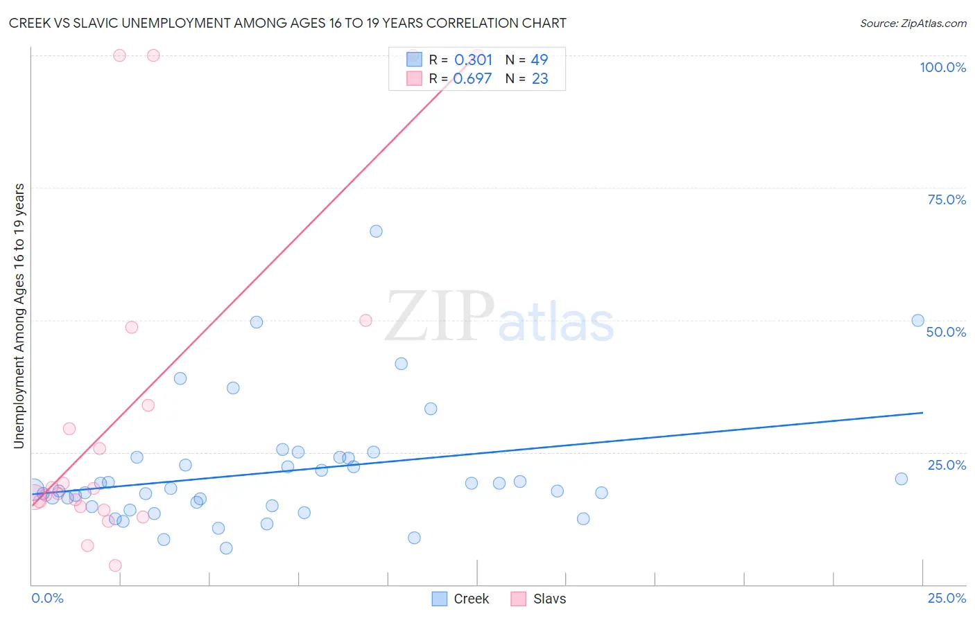 Creek vs Slavic Unemployment Among Ages 16 to 19 years