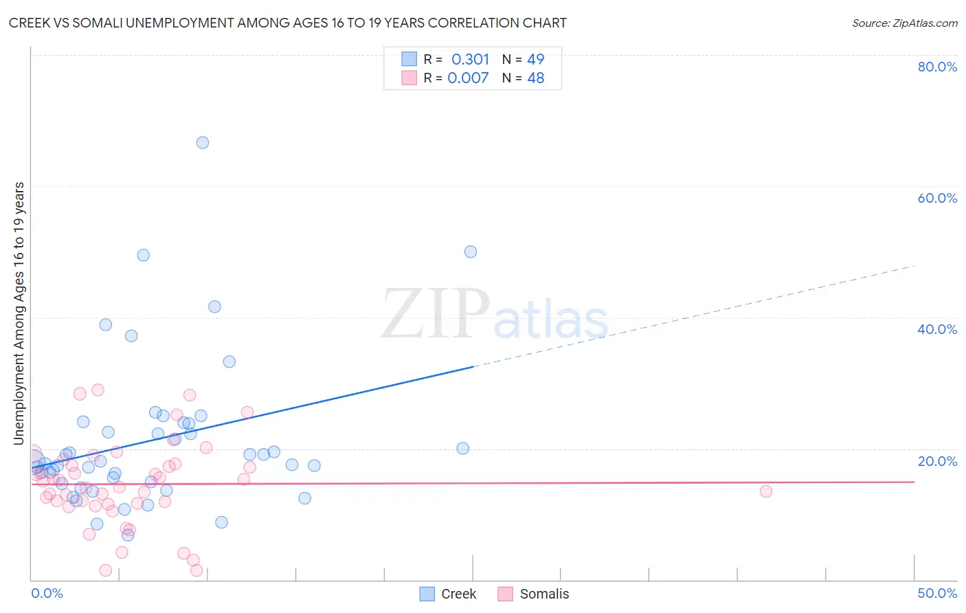 Creek vs Somali Unemployment Among Ages 16 to 19 years