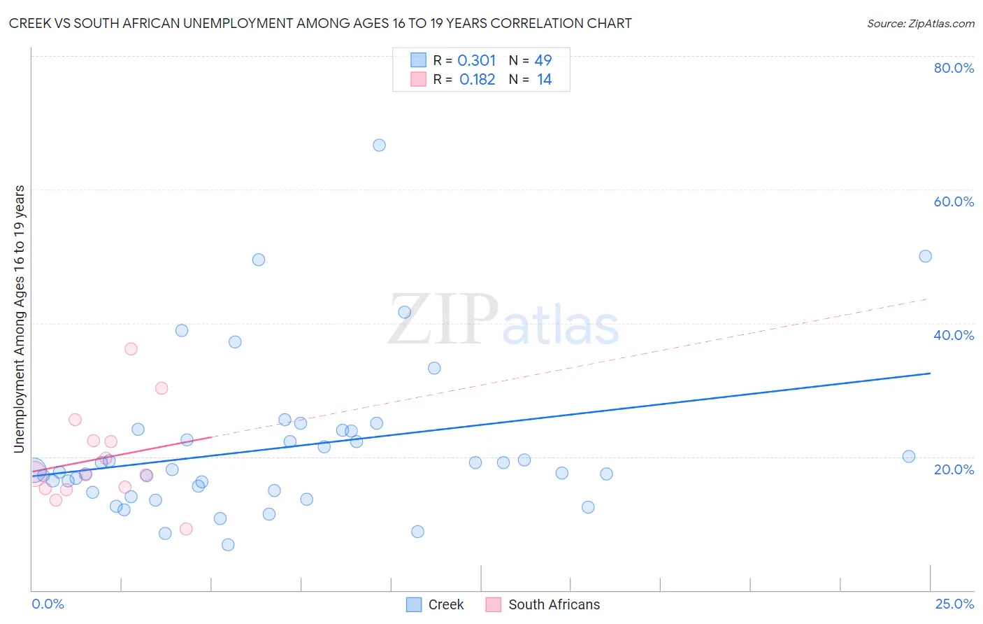 Creek vs South African Unemployment Among Ages 16 to 19 years