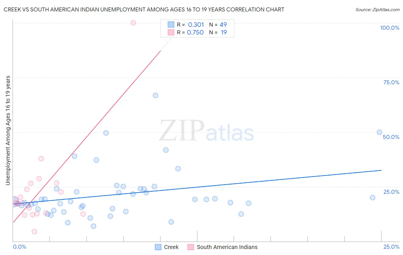 Creek vs South American Indian Unemployment Among Ages 16 to 19 years