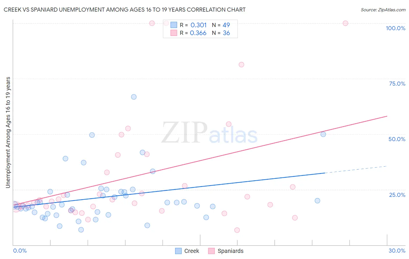 Creek vs Spaniard Unemployment Among Ages 16 to 19 years