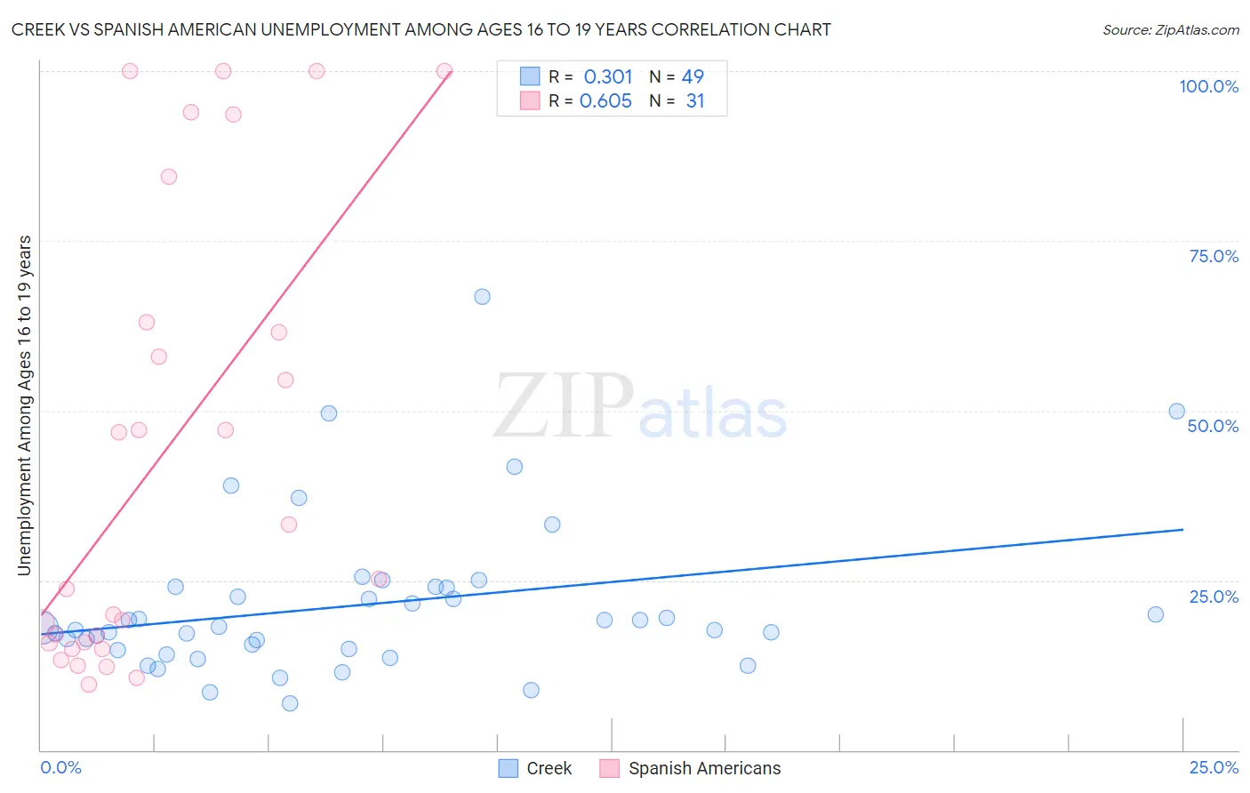 Creek vs Spanish American Unemployment Among Ages 16 to 19 years