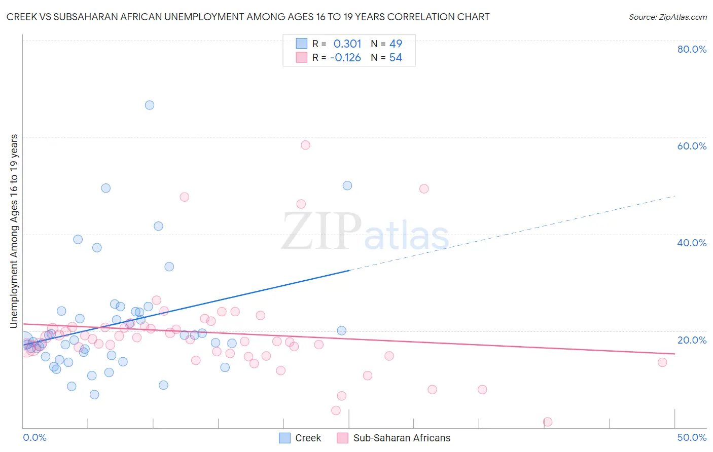 Creek vs Subsaharan African Unemployment Among Ages 16 to 19 years