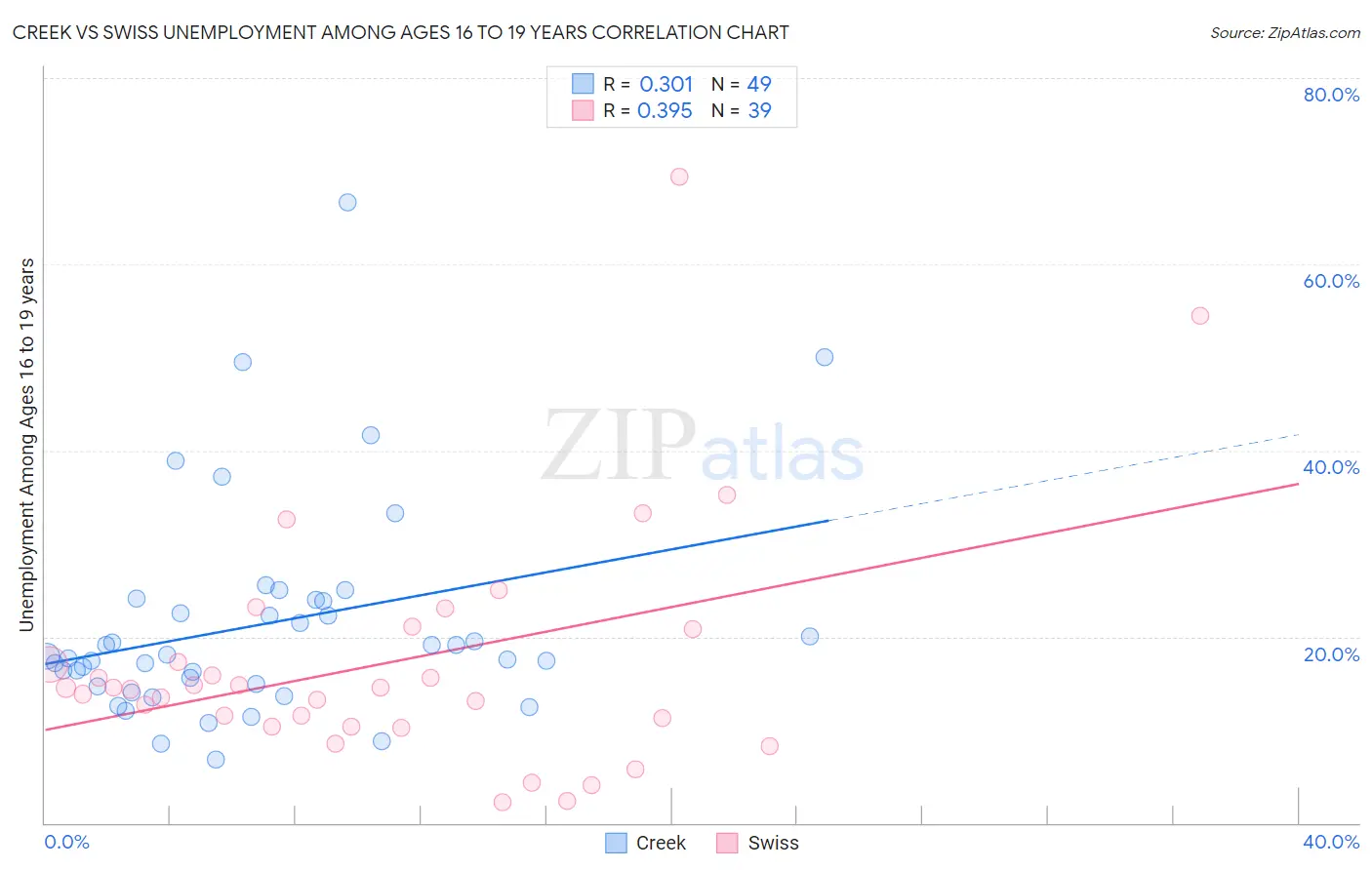 Creek vs Swiss Unemployment Among Ages 16 to 19 years