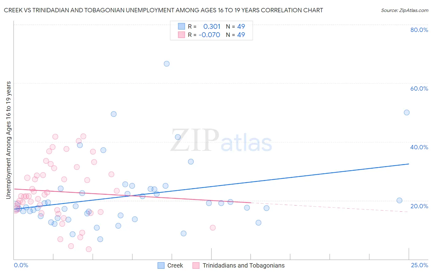 Creek vs Trinidadian and Tobagonian Unemployment Among Ages 16 to 19 years