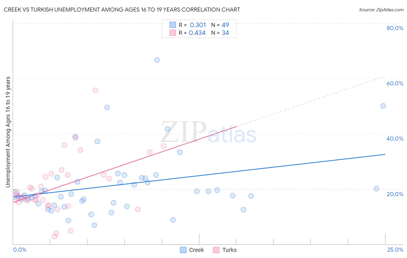 Creek vs Turkish Unemployment Among Ages 16 to 19 years