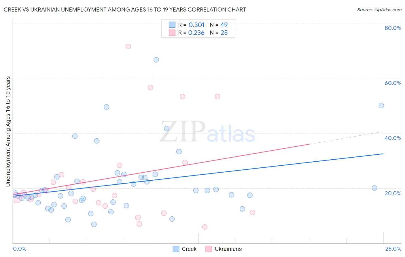 Creek vs Ukrainian Unemployment Among Ages 16 to 19 years