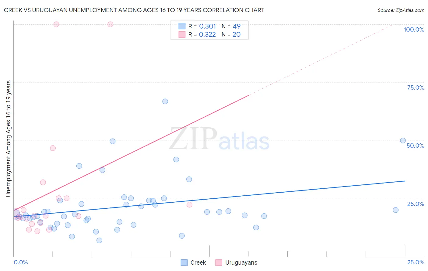 Creek vs Uruguayan Unemployment Among Ages 16 to 19 years