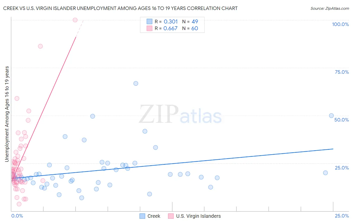 Creek vs U.S. Virgin Islander Unemployment Among Ages 16 to 19 years