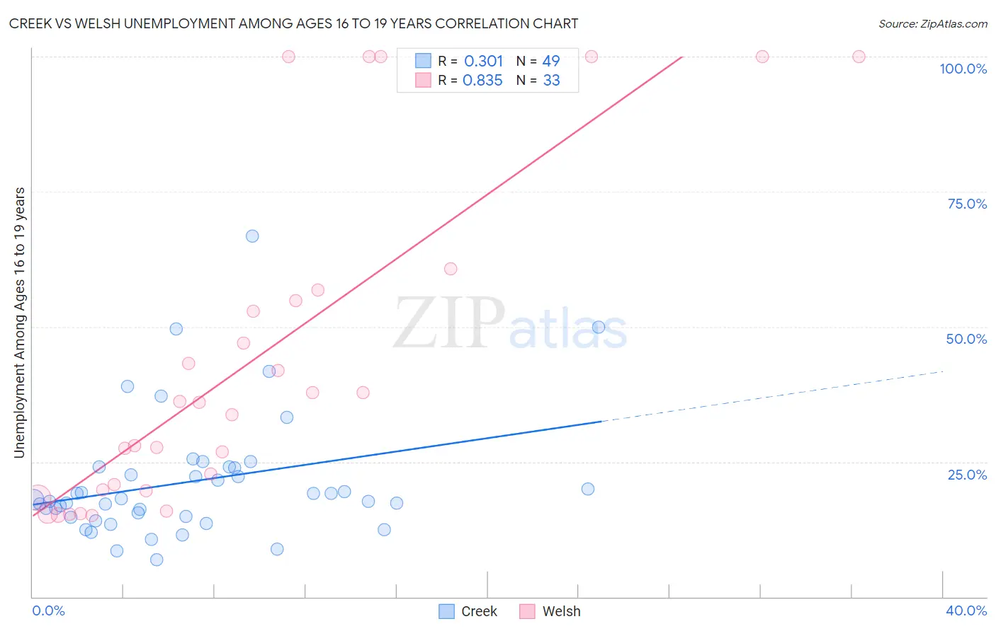 Creek vs Welsh Unemployment Among Ages 16 to 19 years