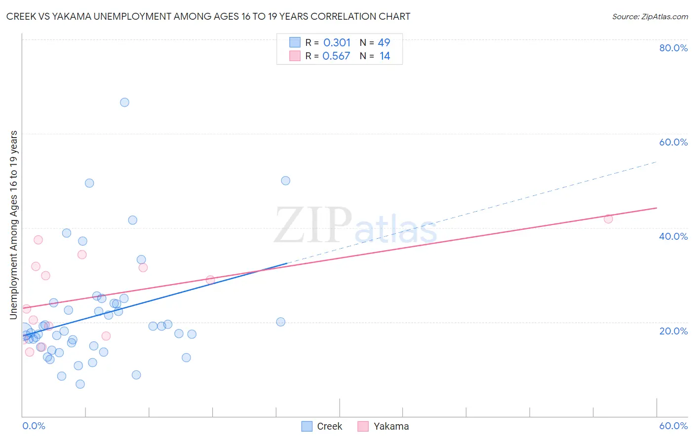 Creek vs Yakama Unemployment Among Ages 16 to 19 years