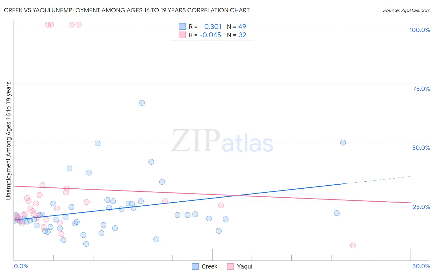 Creek vs Yaqui Unemployment Among Ages 16 to 19 years