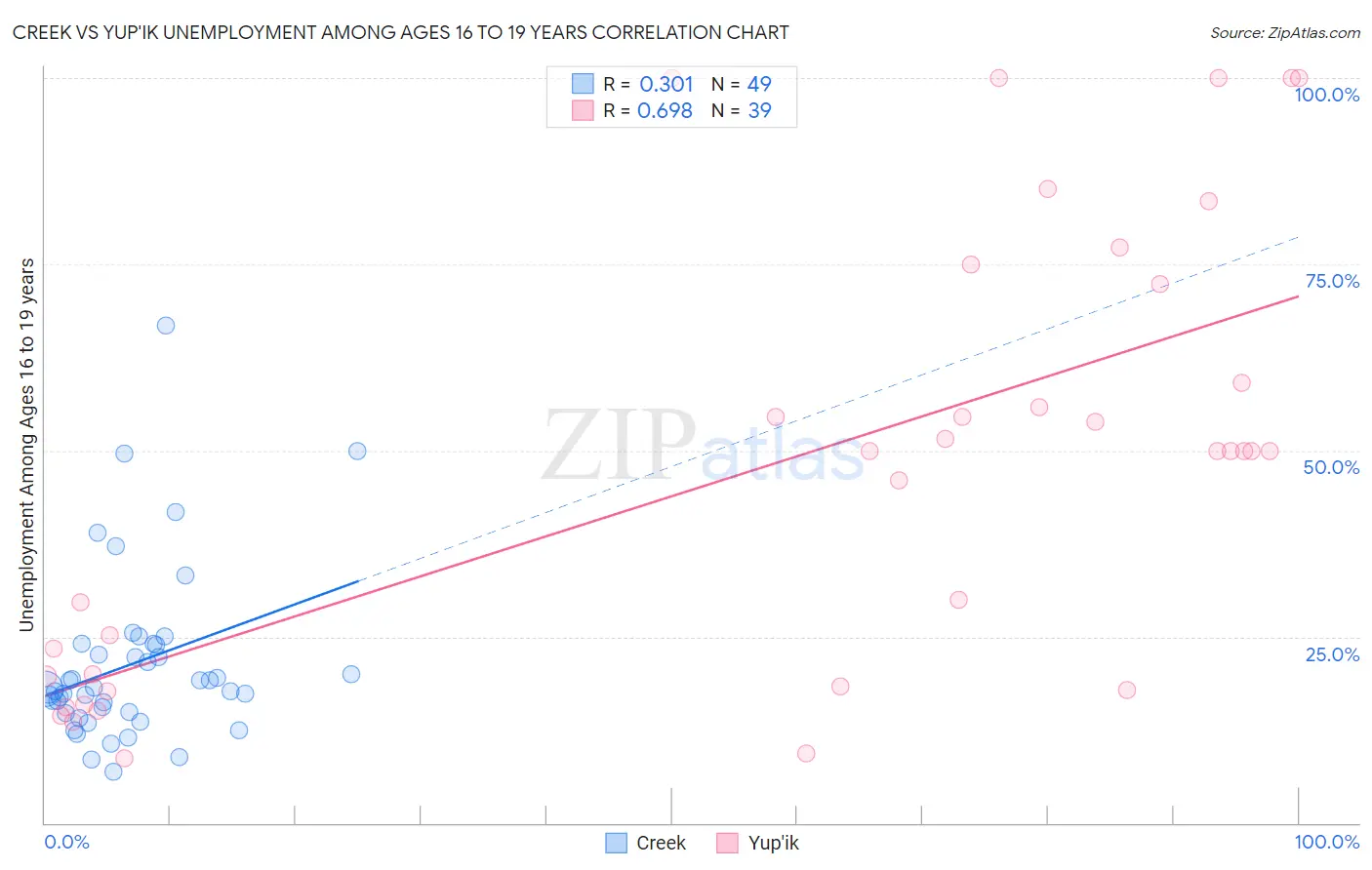 Creek vs Yup'ik Unemployment Among Ages 16 to 19 years