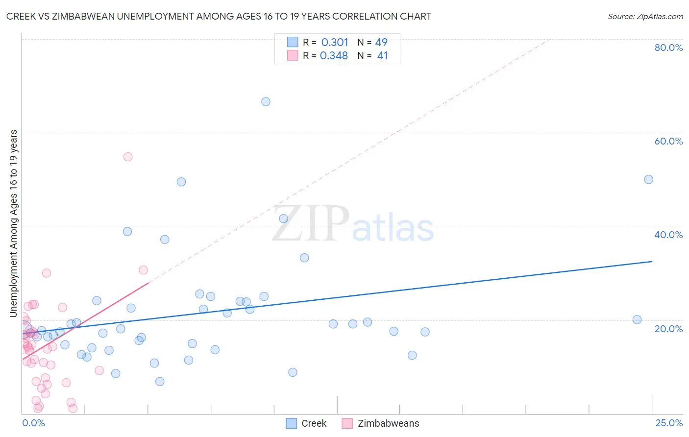 Creek vs Zimbabwean Unemployment Among Ages 16 to 19 years