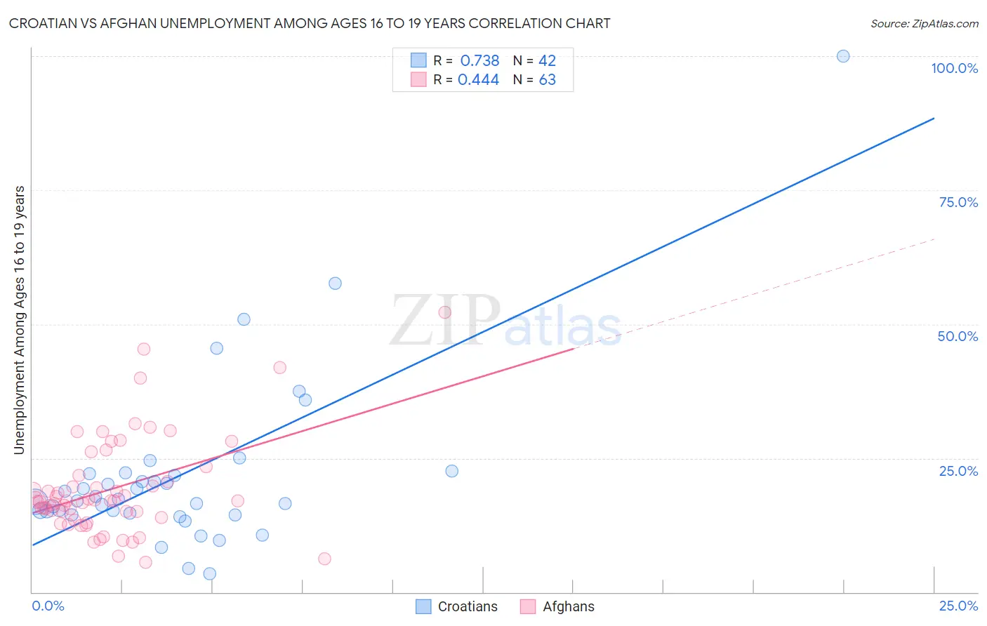 Croatian vs Afghan Unemployment Among Ages 16 to 19 years
