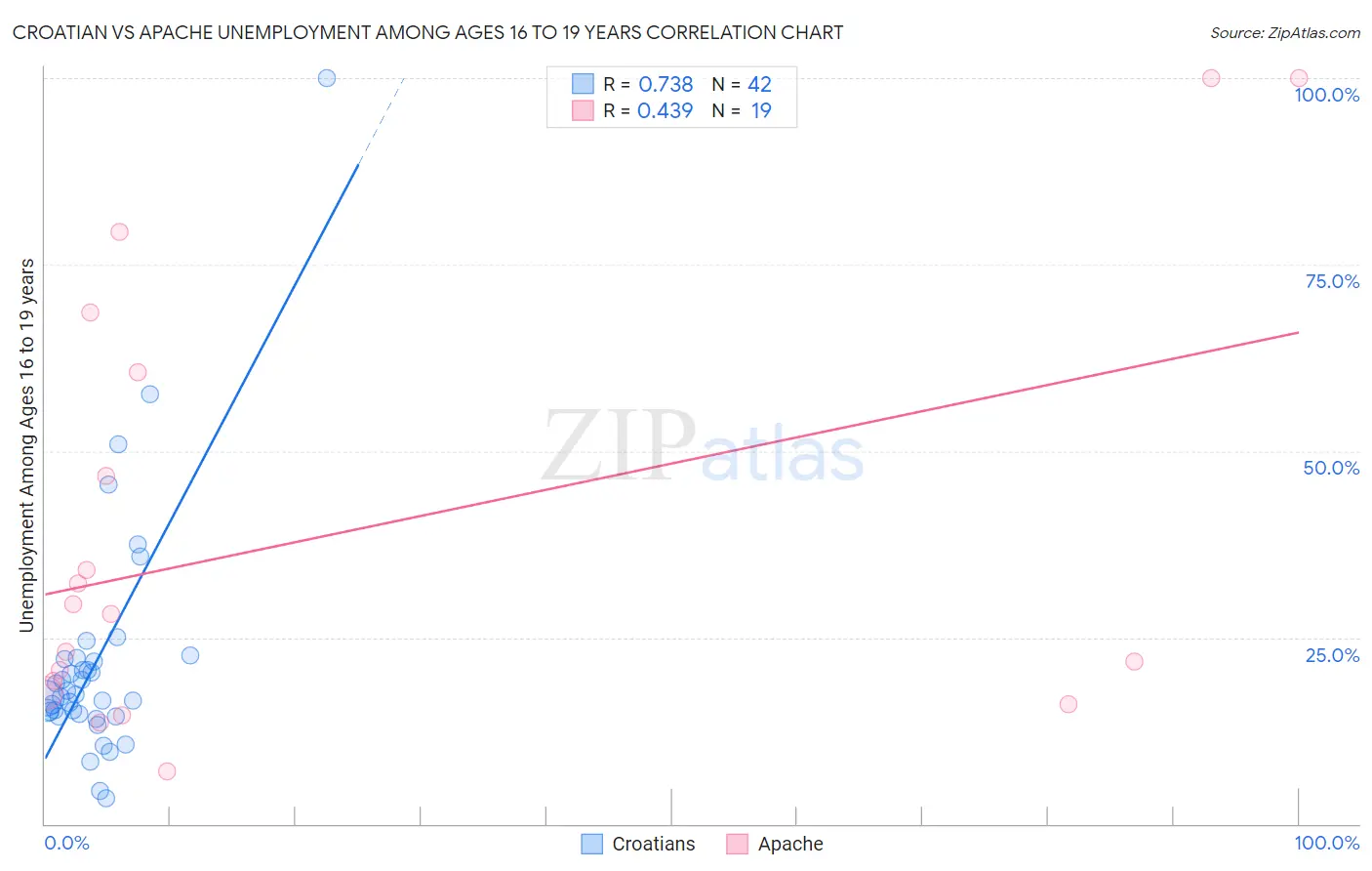 Croatian vs Apache Unemployment Among Ages 16 to 19 years