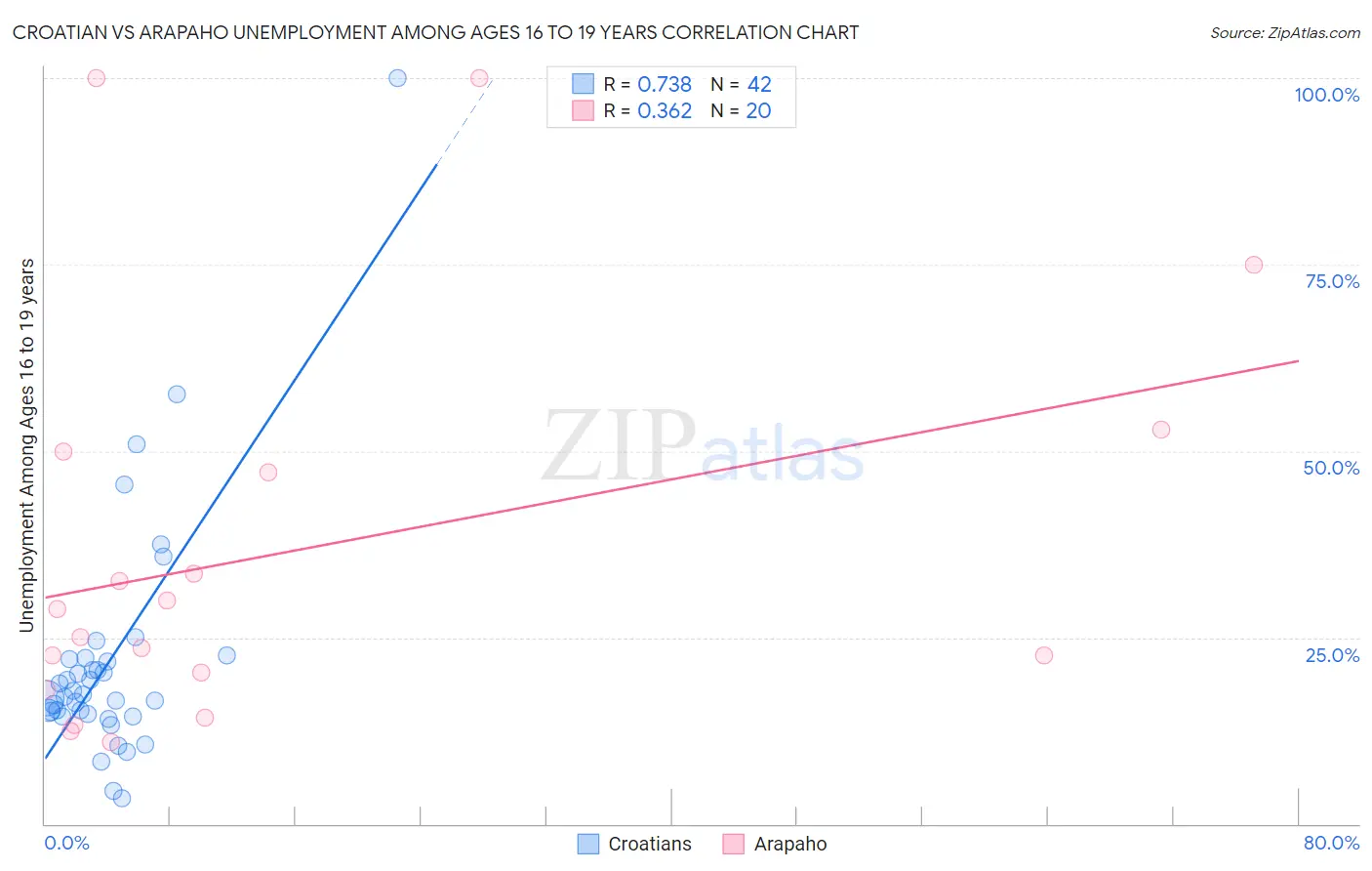 Croatian vs Arapaho Unemployment Among Ages 16 to 19 years