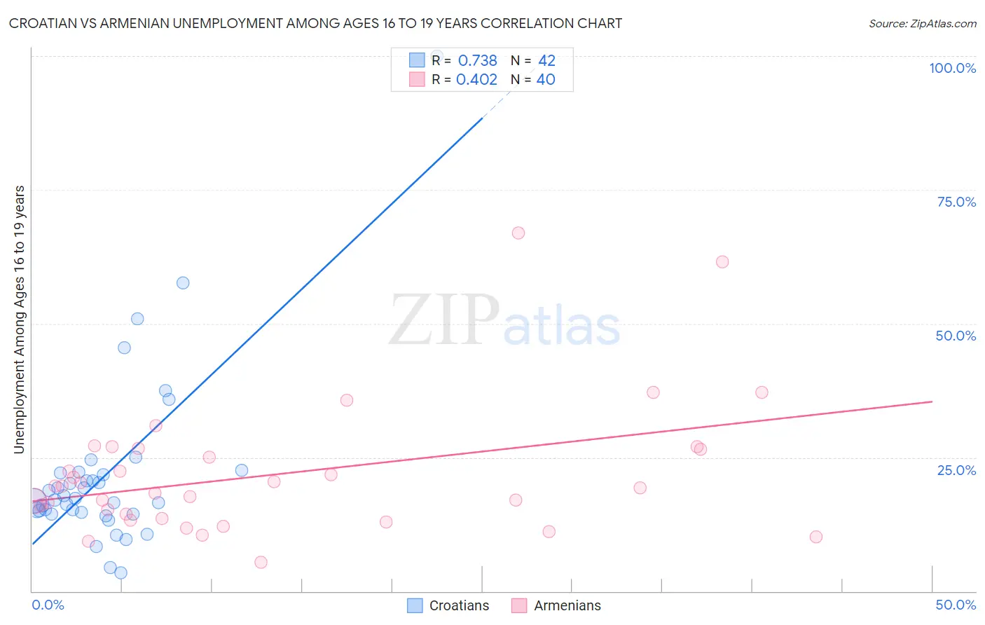 Croatian vs Armenian Unemployment Among Ages 16 to 19 years