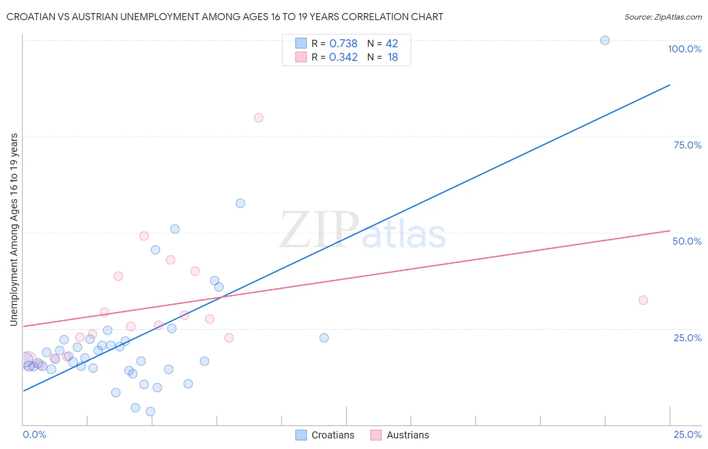 Croatian vs Austrian Unemployment Among Ages 16 to 19 years