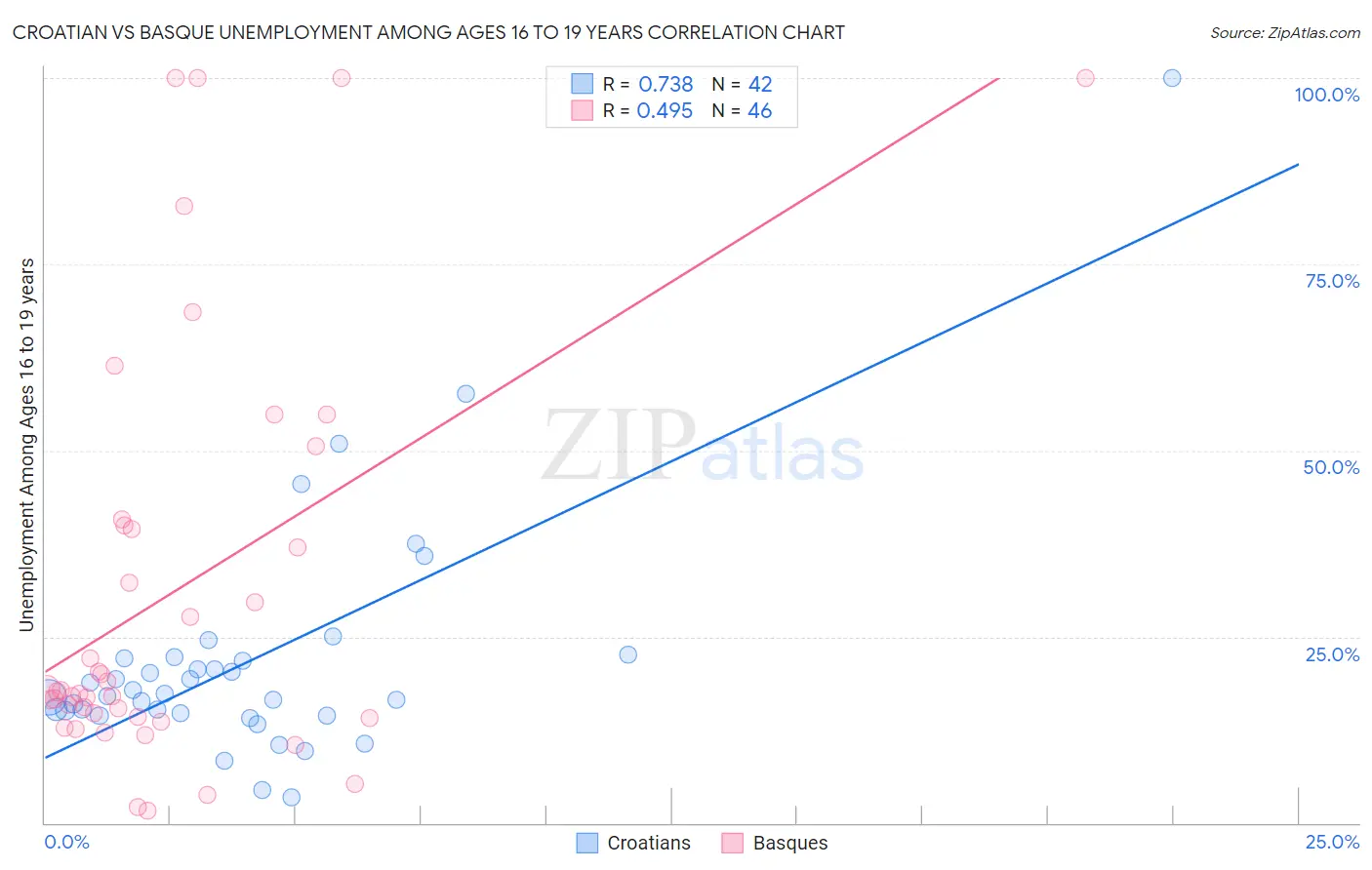 Croatian vs Basque Unemployment Among Ages 16 to 19 years