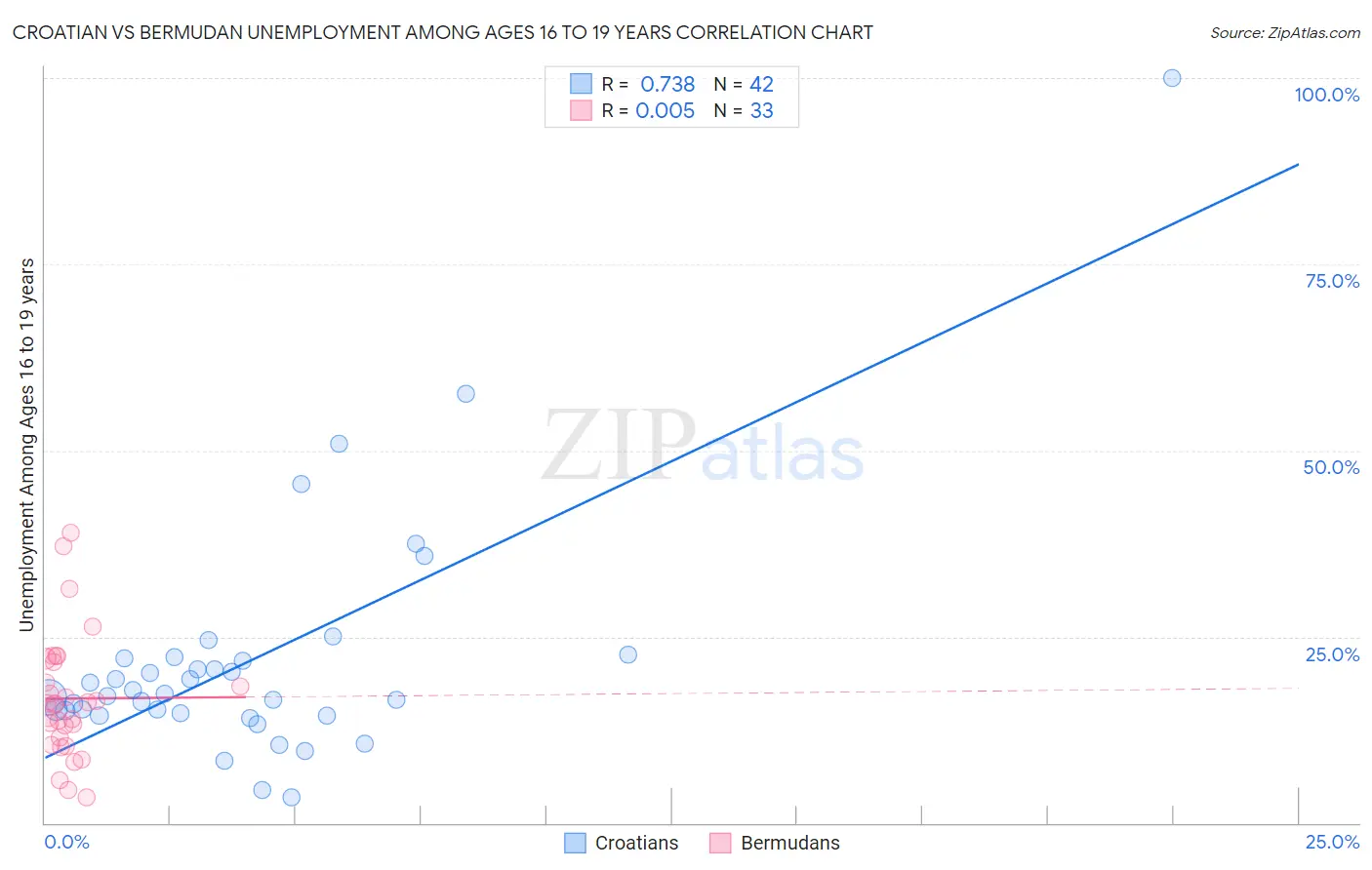 Croatian vs Bermudan Unemployment Among Ages 16 to 19 years