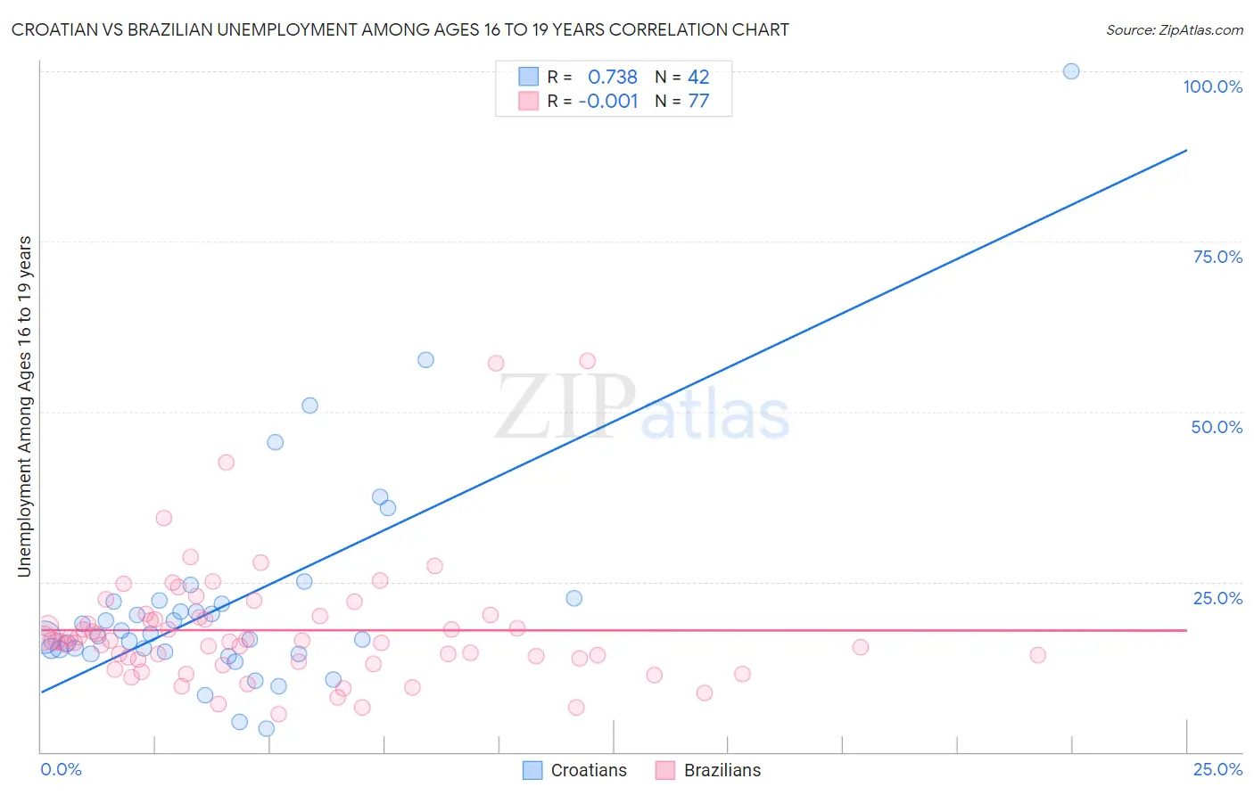 Croatian vs Brazilian Unemployment Among Ages 16 to 19 years