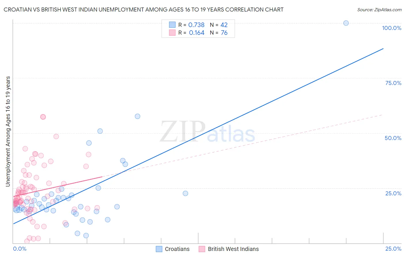 Croatian vs British West Indian Unemployment Among Ages 16 to 19 years