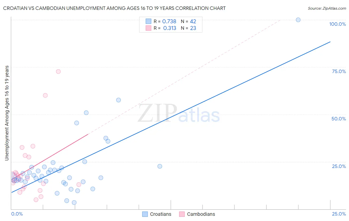 Croatian vs Cambodian Unemployment Among Ages 16 to 19 years