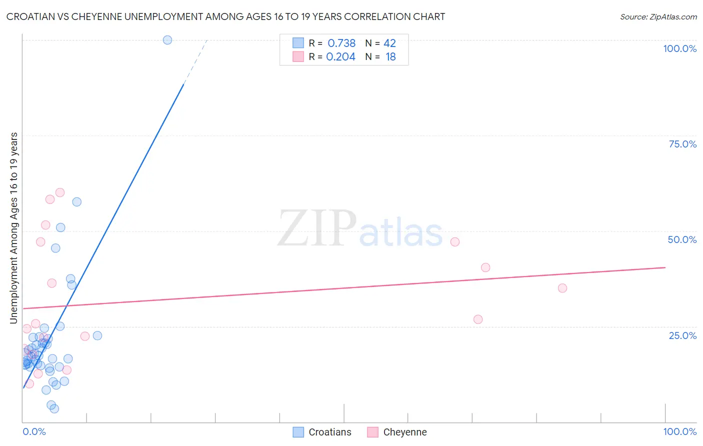Croatian vs Cheyenne Unemployment Among Ages 16 to 19 years