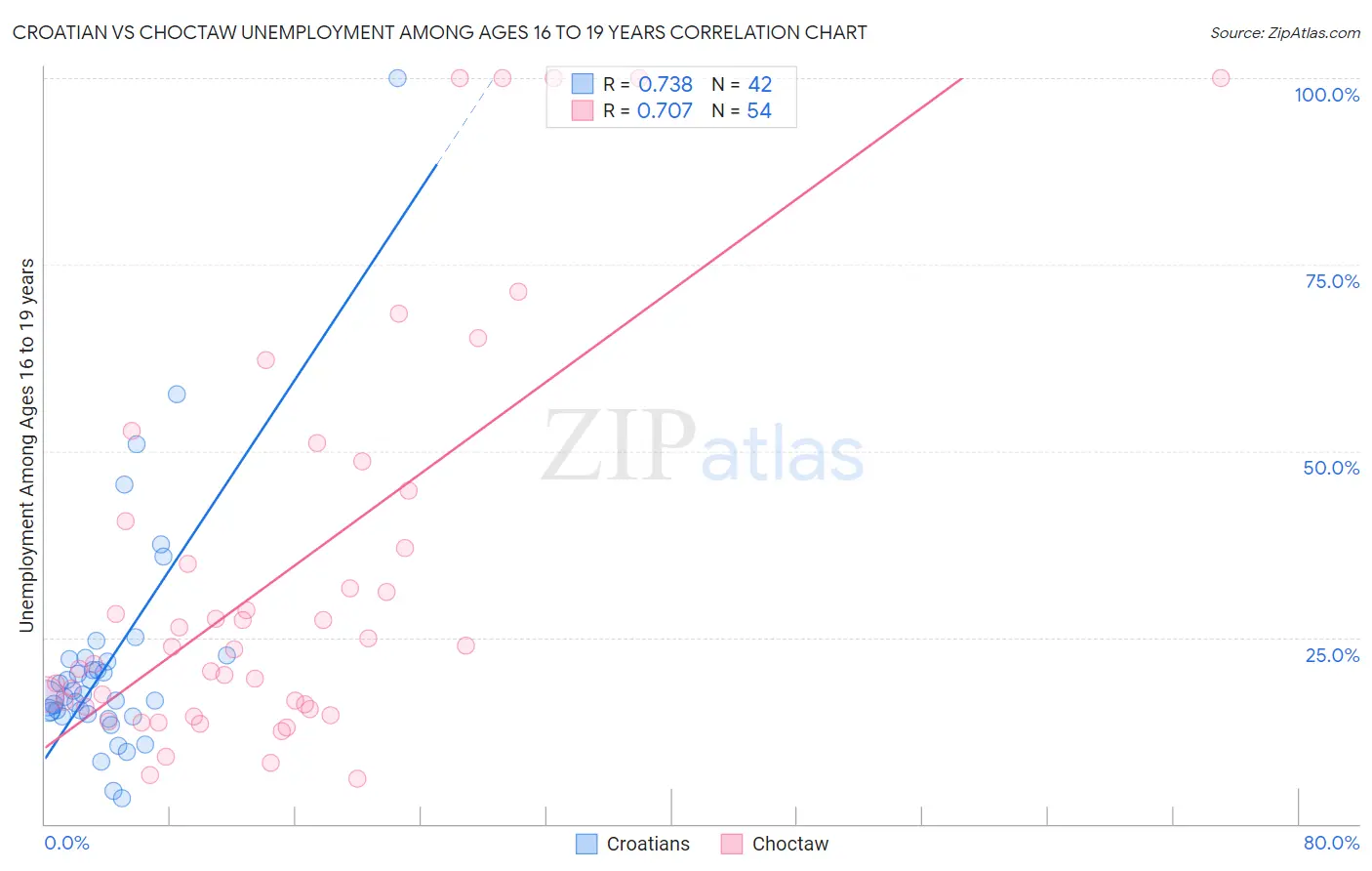 Croatian vs Choctaw Unemployment Among Ages 16 to 19 years